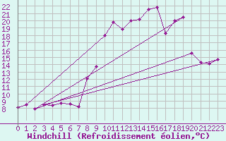 Courbe du refroidissement olien pour Toulon (83)