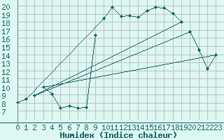 Courbe de l'humidex pour Formigures (66)