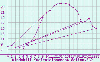 Courbe du refroidissement olien pour Cottbus