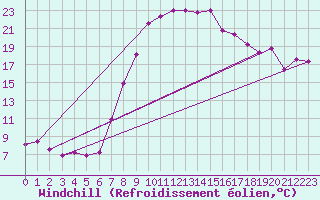 Courbe du refroidissement olien pour Windischgarsten