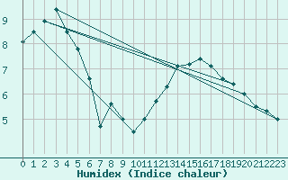 Courbe de l'humidex pour Souprosse (40)