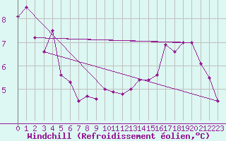 Courbe du refroidissement olien pour Mumbles