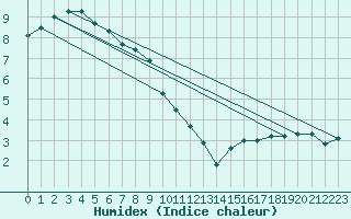 Courbe de l'humidex pour Aonach Mor