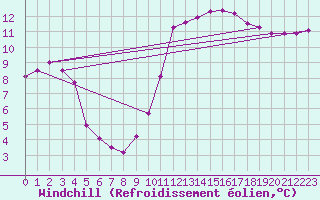 Courbe du refroidissement olien pour Marquise (62)