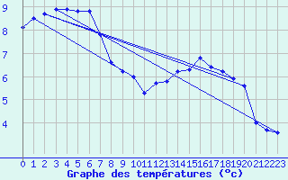 Courbe de tempratures pour Chteaudun (28)