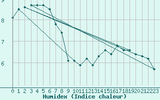 Courbe de l'humidex pour Tours (37)