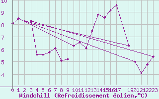 Courbe du refroidissement olien pour Uccle
