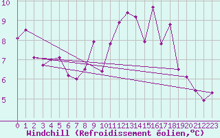 Courbe du refroidissement olien pour Porvoo Kilpilahti