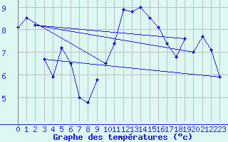 Courbe de tempratures pour Cardinham