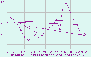 Courbe du refroidissement olien pour Bures-sur-Yvette (91)