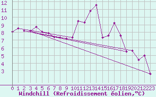 Courbe du refroidissement olien pour Angoulme - Brie Champniers (16)