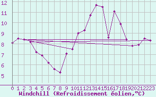 Courbe du refroidissement olien pour Erne (53)