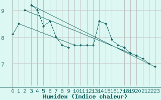 Courbe de l'humidex pour Baye (51)