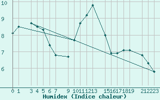 Courbe de l'humidex pour Sint Katelijne-waver (Be)