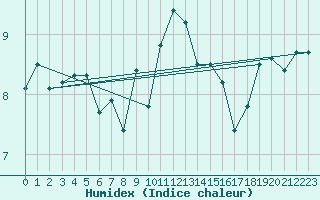 Courbe de l'humidex pour Terschelling Hoorn