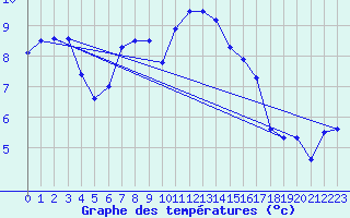 Courbe de tempratures pour Ploudalmezeau (29)