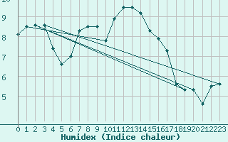 Courbe de l'humidex pour Ploudalmezeau (29)