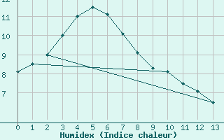 Courbe de l'humidex pour Adamsons Peak Aws