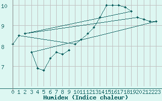 Courbe de l'humidex pour Toussus-le-Noble (78)