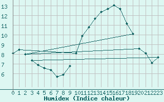 Courbe de l'humidex pour Crest (26)