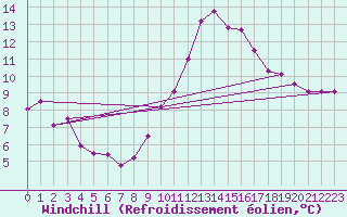 Courbe du refroidissement olien pour Tours (37)