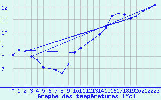 Courbe de tempratures pour Torungen Fyr