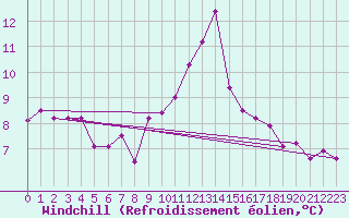 Courbe du refroidissement olien pour Colmar (68)