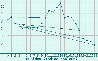 Courbe de l'humidex pour Bad Hersfeld
