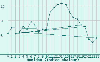 Courbe de l'humidex pour Pontoise - Cormeilles (95)