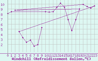Courbe du refroidissement olien pour Vaduz