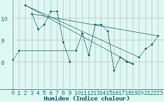 Courbe de l'humidex pour Tain Range