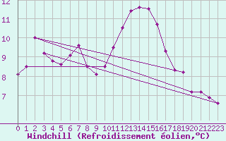 Courbe du refroidissement olien pour Chatelaillon-Plage (17)