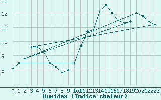 Courbe de l'humidex pour Berlin-Dahlem