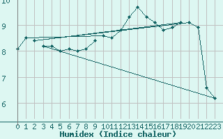 Courbe de l'humidex pour Walney Island