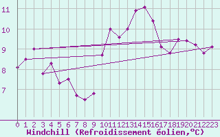 Courbe du refroidissement olien pour Lanvoc (29)