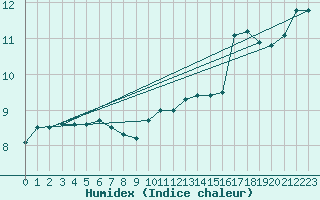 Courbe de l'humidex pour Pointe de Chassiron (17)