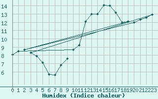 Courbe de l'humidex pour Saint-Martin-de-Londres (34)