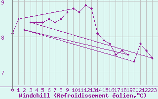 Courbe du refroidissement olien pour Sennybridge