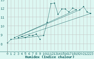 Courbe de l'humidex pour Lyon - Bron (69)