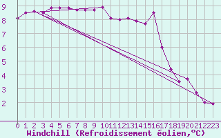 Courbe du refroidissement olien pour Saint-Brevin (44)