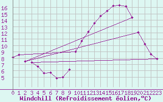 Courbe du refroidissement olien pour Trelly (50)