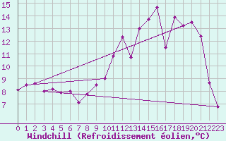 Courbe du refroidissement olien pour Villeneuve-sur-Lot (47)