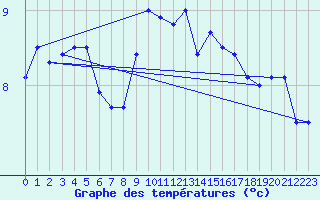 Courbe de tempratures pour Wittenborn