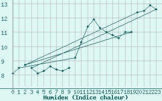Courbe de l'humidex pour Edinburgh (UK)