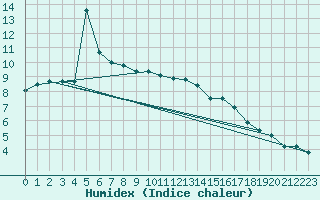 Courbe de l'humidex pour Chteauroux (36)