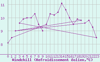 Courbe du refroidissement olien pour Lille (59)