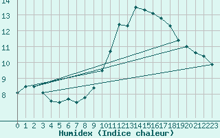 Courbe de l'humidex pour Auxerre-Perrigny (89)