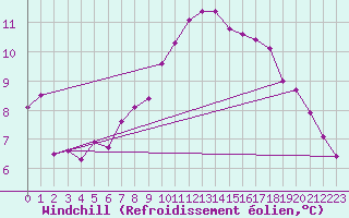 Courbe du refroidissement olien pour Narbonne-Ouest (11)