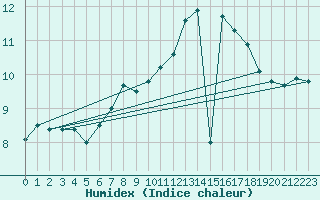 Courbe de l'humidex pour La Souterraine (23)