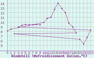 Courbe du refroidissement olien pour Saint-Mdard-d
